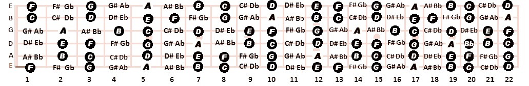 Guitar Notes on the Fretboard